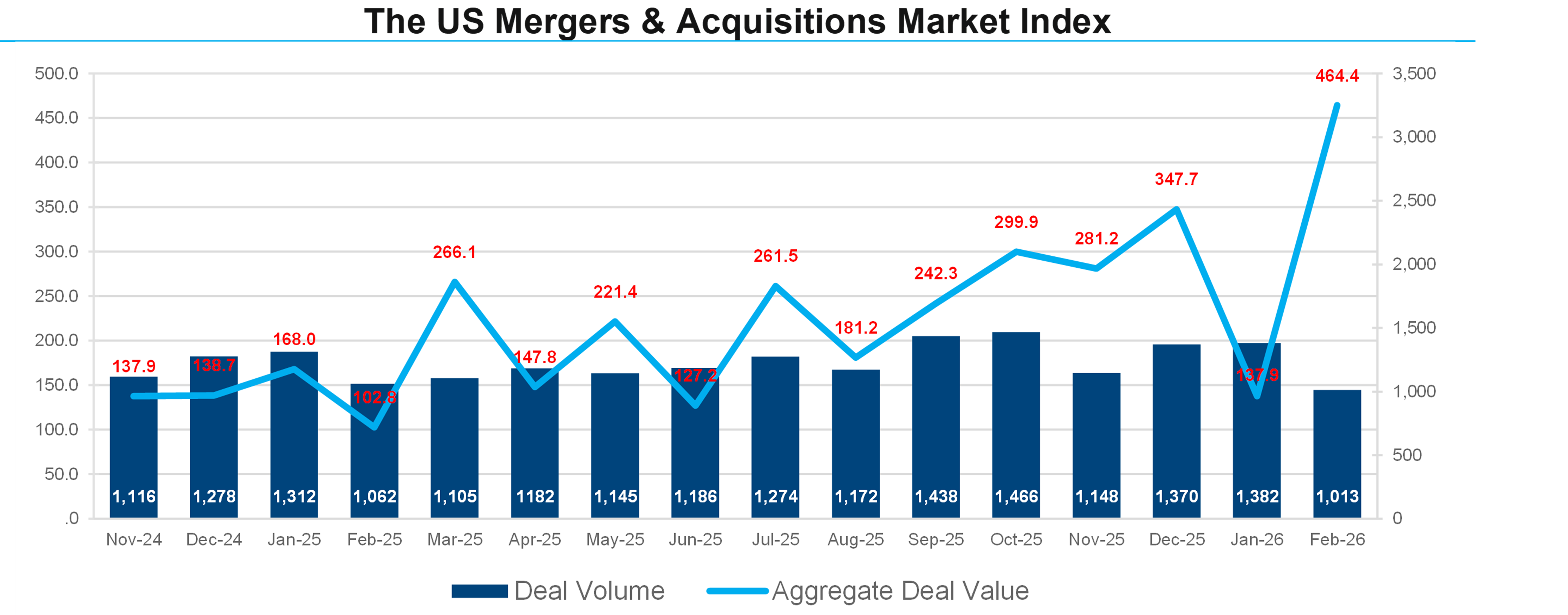 U.S. Mergers & Acquisitions Monthly Review: February 2026